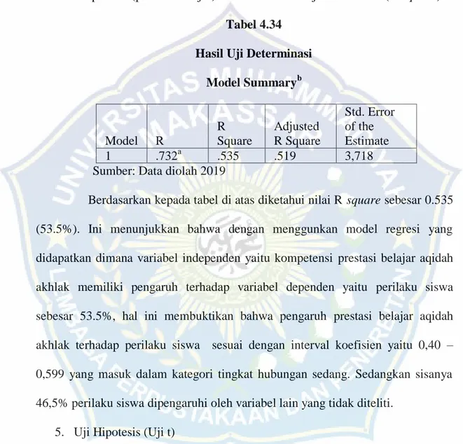 Tabel 4.34  Hasil Uji Determinasi 