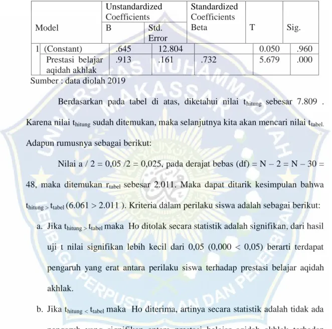 Tabel 4.35  Hasil Uji Hipotesis  Coefficients a  Unstandardized  Coefficients  Standardized Coefficients  Beta  T  Sig