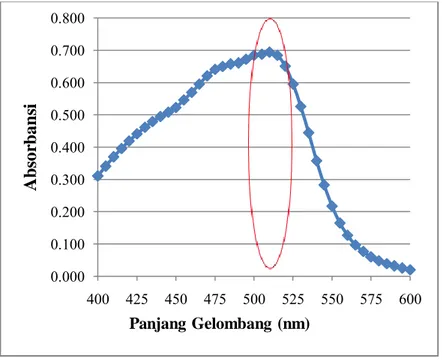Gambar  4.1  Kurva  Penentuan  Panjang  Gelombang  Maksimum  pada λ = 400-600 nm dengan interval 5 nm 