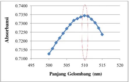 Gambar  4.2  Kurva  Penentuan  Panjang  Gelombang  Maksimum  pada λ = 500-515 nm dengan interval 1 nm 