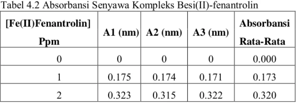 Tabel 4.2 Absorbansi Senyawa Kompleks Besi(II)-fenantrolin  [Fe(II)Fenantrolin]  A1 (nm)  A2 (nm)  A3 (nm)  Absorbansi  Ppm  Rata-Rata  0  0  0  0  0.000  1  0.175  0.174  0.171  0.173  2  0.323  0.315  0.322  0.320 