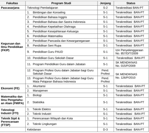 Tabel  1:  Fakultas,  Program  Studi,  Program  Profesi,  dan  Jenjang  Studi  serta  Status  Program Studi 