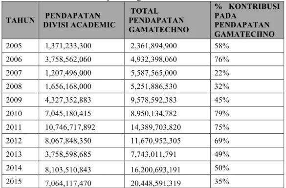 Tabel 1.1 Pendapatan Segmen Akademik 2005-2015  TAHUN   PENDAPATAN  DIVISI ACADEMIC    TOTAL  PENDAPATAN   GAMATECHNO   %  KONTRIBUSI PADA PENDAPATAN  GAMATECHNO  2005   1,371,233,300    2,361,894,900   58%  2006   3,758,562,060    4,932,398,060   76%  200