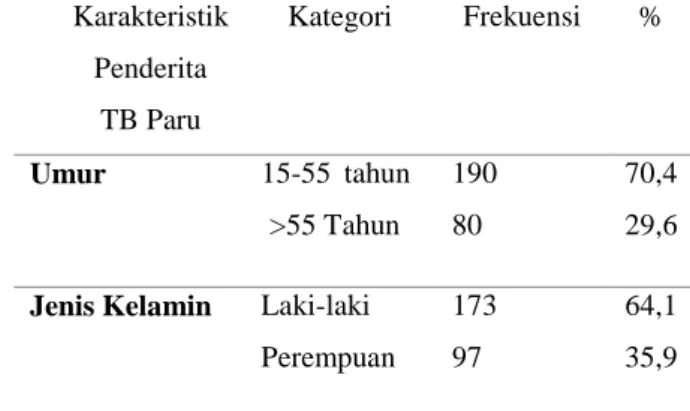 Tabel 1 Distribusi Frekuensi berdasarkan  Karakteristik Penderita TB Paru di 
