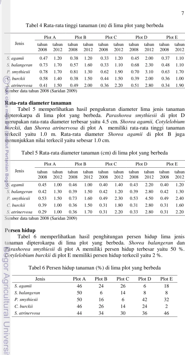Tabel  5  memperlihatkan  hasil  pengukuran  diameter  lima  jenis  tanaman  dipterokarpa  di  lima  plot  yang  berbeda