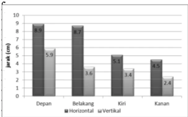 Gambar 8. Grafik perbandingan hasil pengujian  pembacaan tag pada posisi horizontal dan vertikal 
