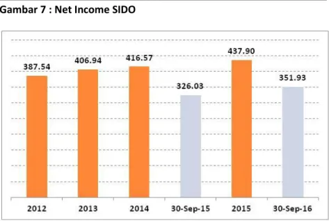 Gambar 7 : Net Income SIDO 