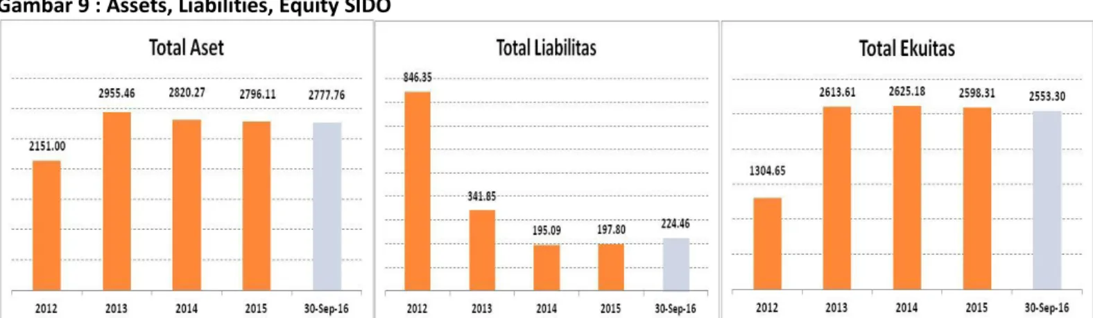 Gambar 9 : Assets, Liabilities, Equity SIDO 