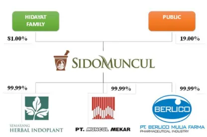 Gambar 1: Corporate Structure  