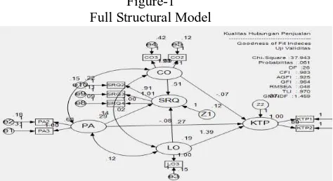 Figure-1 Full Structural Model 