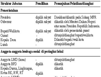 Tabel 1. Struktur Jabatan di Indonesia Sekarang.
