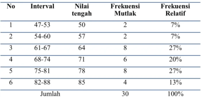 Tabel  4.  Distribusi  Frekuensi  Nilai  Tes  Prestasi  Belajar Kelompok Eksperimen II 