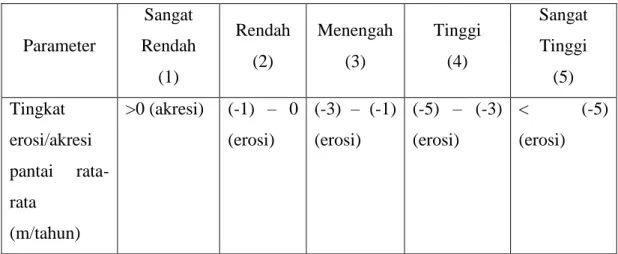 Tabel 4.16 Klasifikasi Parameter Tingkat Konsekuensi 