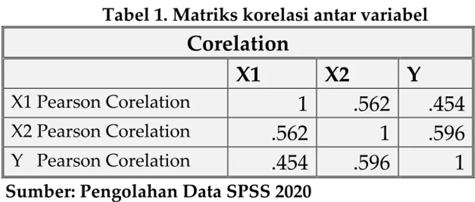 Tabel 1. Matriks korelasi antar variabel 