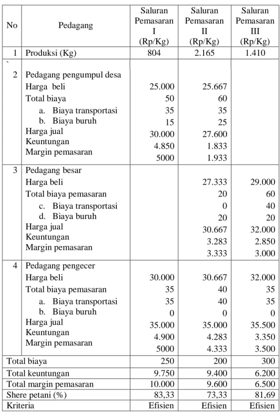 Tabel  4.14Rata-rata  Biaya,  Keuntungan,  Margin  Pemasaran,  Share  Petani,pada  Pemasaran Buah Naga di Kabupaten Lombok Tengah