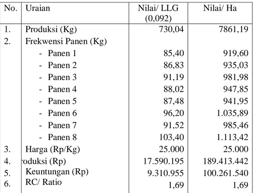 Tabel 4.13 Rata-rata Produksi, Nilai Produksi, Biaya Produksi, Keuntungan dan R/C Ratio  Usahatani Buah Naga di Kabupaten Lombok Tengah Tahun 2014 