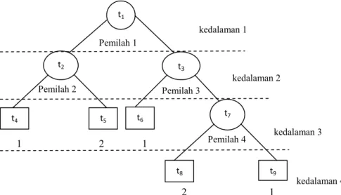 Gambar 2.1  Contoh struktur pohon klasifikasi dengan dua level kelas variabel  respon