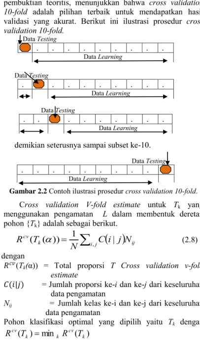 Gambar 2.2  Contoh ilustrasi prosedur cross validation 10-fold. 