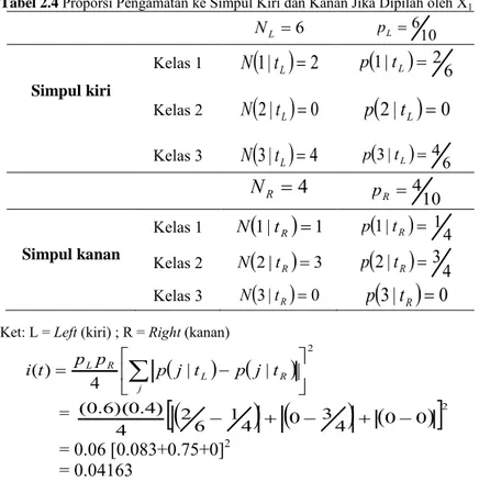 Tabel 2.4 Proporsi Pengamatan ke Simpul Kiri dan Kanan Jika Dipilah oleh X 1