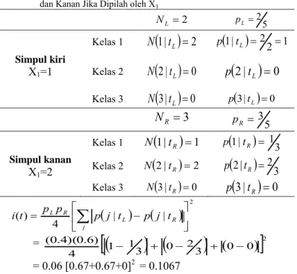 Tabel 2.7 Proporsi Pengamatan dari Simpul Kiri Hasil Pemilah I ke Simpul Kiri  dan Kanan Jika Dipilah oleh X 1