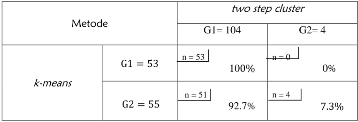 Tabel 4. Persentasi misclustering  2 gerombol antara metode k-means dengan   two step cluster 