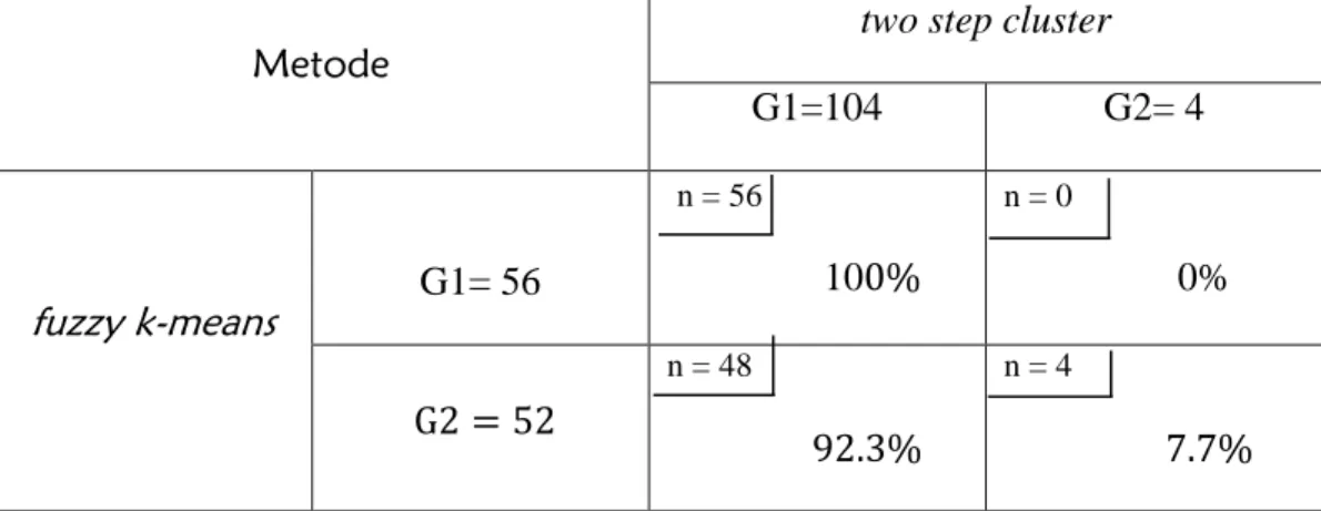 Tabel  5    Persentasi    misclustering  2  gerombol  antara    metode  two  step     cluster  dengan  fuzzy k-means 