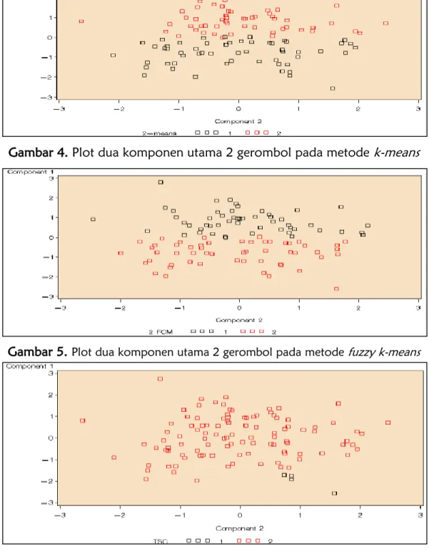 Gambar 5.  Plot dua komponen utama 2 gerombol pada metode  fuzzy k-means 