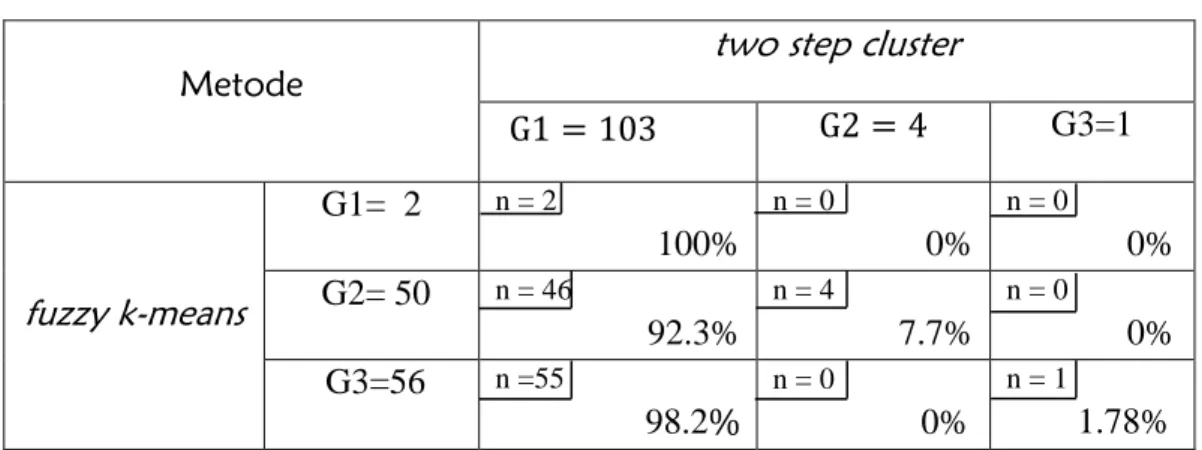 Tabel  9.    Persentasi      misclustering    3  gerombol  antara  metode  k-means           terhadap two step cluster 