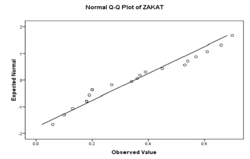 Gambar 2  Normality Zakat 