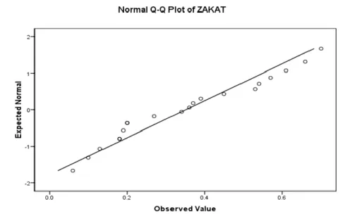 Gambar 2  Normality Zakat 