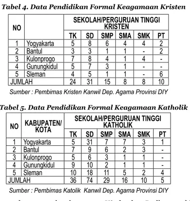 Tabel 6. Data Pendidikan Nonformal Keagaman Hindu  NO KABUPATEN/  KOTA SEKOLAH/PERGURUAN TINGGI HINDU