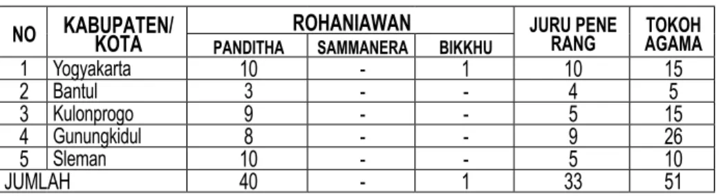 Tabel 11. Data Pemuka Agama Budha NO KABUPATEN/ 