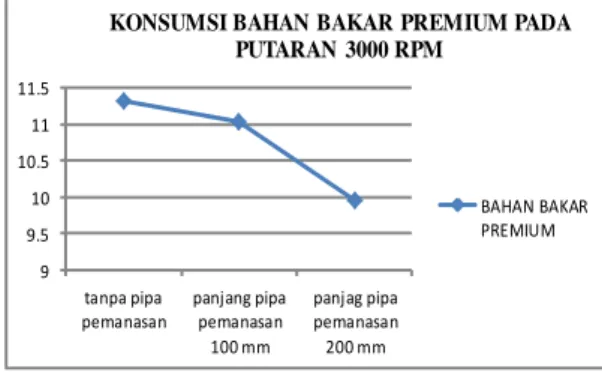 Tabel 1.   Hasil  Pengujian  Konsumsi  Bahan  Bakar  Premium  pada  Tiap-tiap  Pemanasan  RPM  Tanpa  pemanasan   (L 0 )  Pemanasan pipa 100 mm   (L 1 )  Pemanasan pipa 200 mm  (L2)  3000  11.31  11.04  9.96 