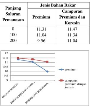 Tabel 3.  Rata-rata  Konsumsi  Bahan  Bakar  pada  Bahan  Bakar  Premium  dan  Campuran Premium dengan Kerosin 