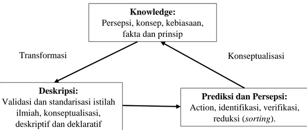 Gambar 2.1 Rekonstruksi Sains Ilmiah Berbasis Etnosains (Sudarmin, 2014: 56).  