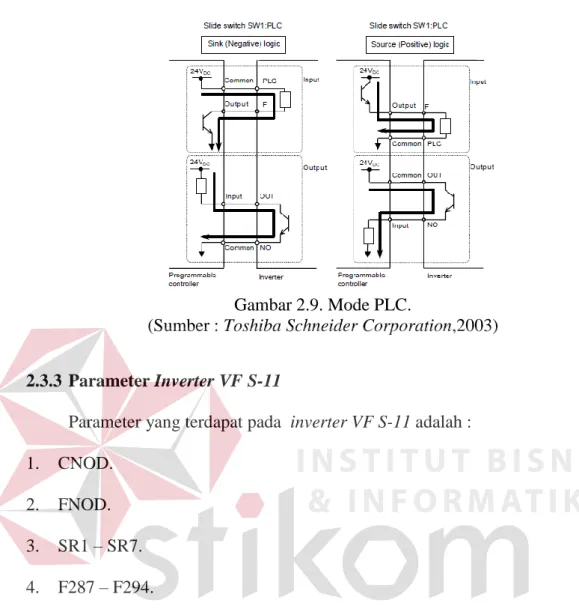 Gambar 2.9. Mode PLC. 