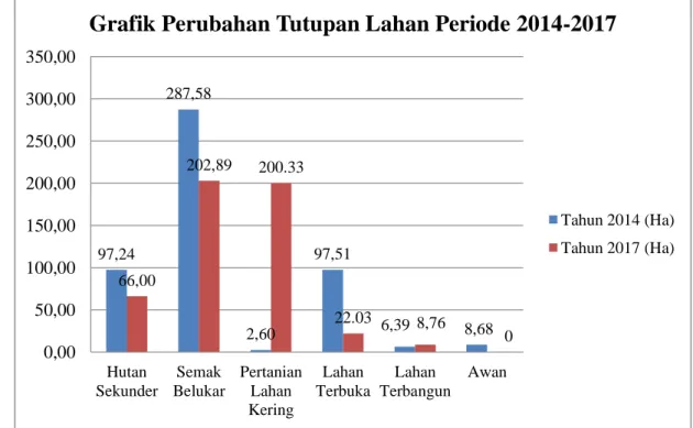 Grafik Perubahan Tutupan Lahan Periode 2014-2017 