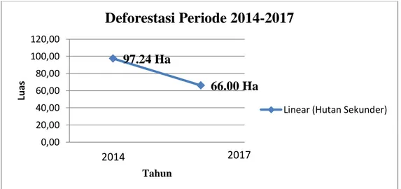 Gambar 5. Grafik Deforestasi Tutupan Hutan Sekunder 97.24 Ha 66.00 Ha 0,0020,0040,0060,0080,00100,00120,002014LuasTahun Deforestasi Periode 2014-2017 