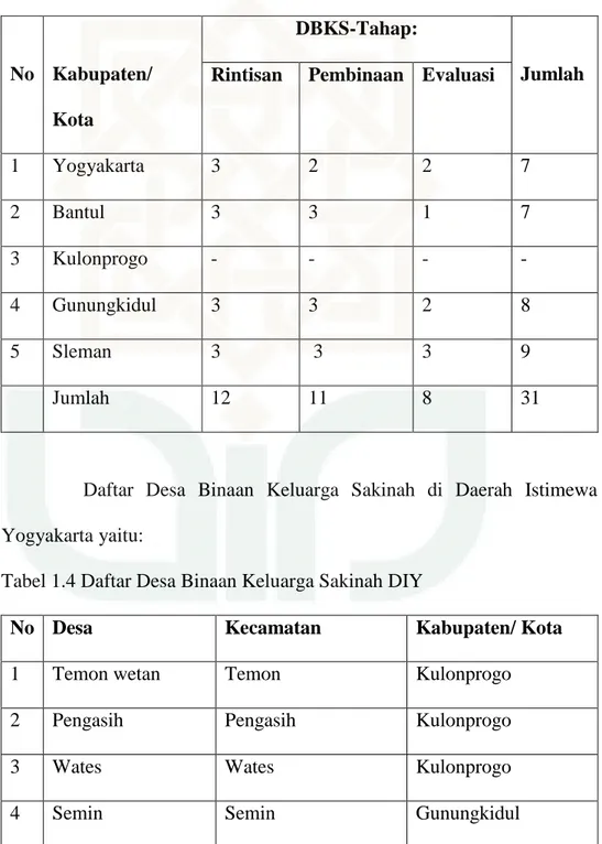 Tabel  1.3  Tabel  tahap-tahap  Desa  Binaan  Keluarga  Sakinah  Kementrian  Agama 2013 