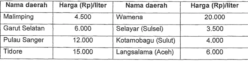 Tabel 29. Harga Nlinyak Tanah Dibeberapa Daerah di Indonesia I / I 