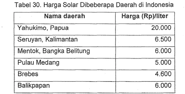 Tabel 30. Harga Solar Dibeberapa Daerah di lndonesia 