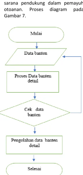 Gambar 6. Diagram proses input Banten  Detail 