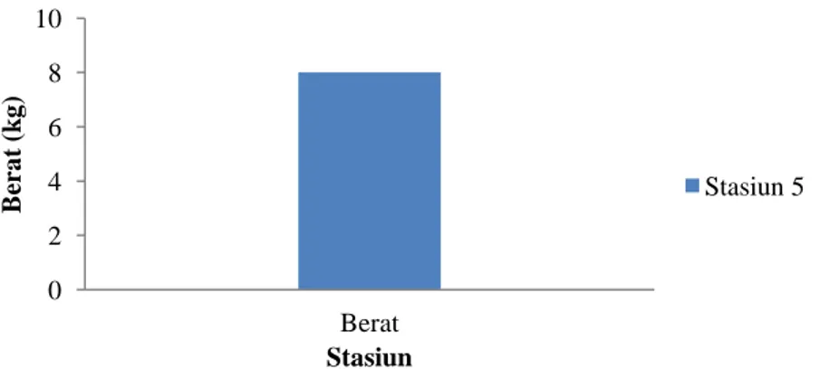Gambar 8. Grafik Berat Ikan Kembung (Rastrelliger spp) yang Tertangkap di Stasiun I-XX 