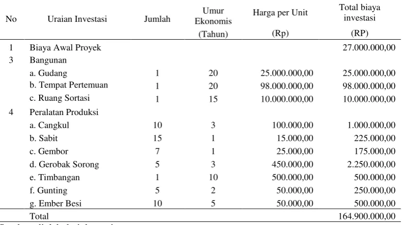 Tabel 2. Investasi Awal Bunga Heliconia  di Sekar Bumi Farm, Tahun 2008 
