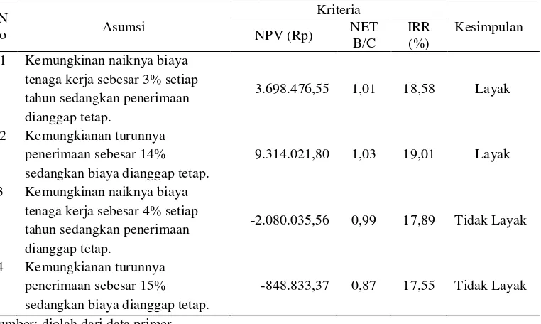 Tabel 5 Hasil Perhitungan Analisis Sensitivitas 