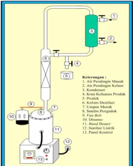 Gambar 1. Rangkaian Alat Steam Stripping 