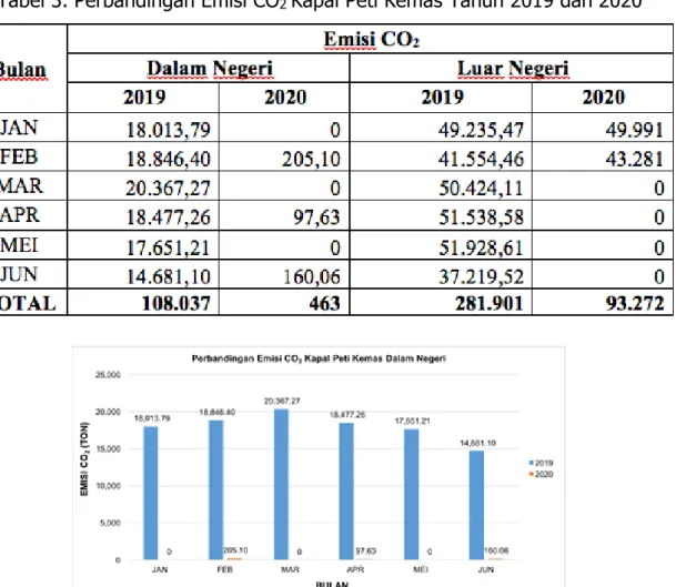 Tabel 3. Perbandingan Emisi CO 2  Kapal Peti Kemas Tahun 2019 dan 2020 
