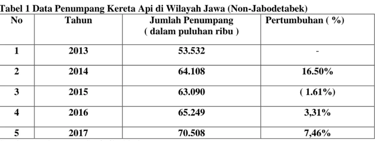 Tabel 1 Data Penumpang Kereta Api di Wilayah Jawa (Non-Jabodetabek) 