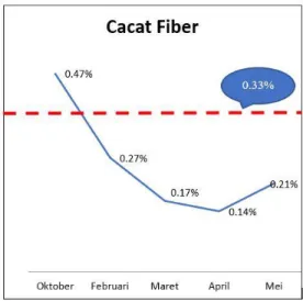 Gambar 8. Data cacat fiber setelah perbaikan 