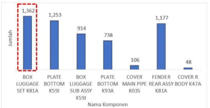 Gambar  1  menjelaskan  jumlah  cacat  dan  nama  komponen yang terjadi selama bulan September 2018  sampai  dengan  bulan  Januari  2019